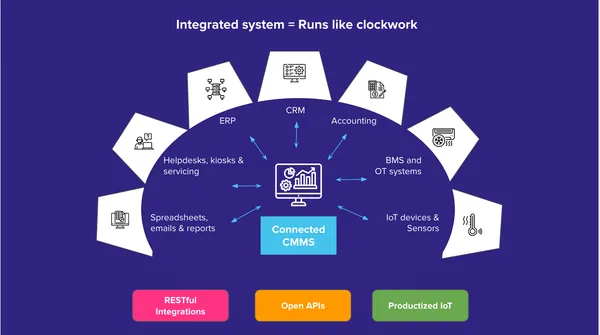 A depiction of how connected CMMS plays well with other third-party tools for integrations