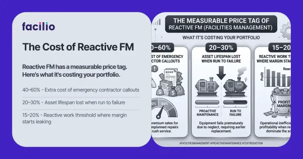 Infographic showing reactive FM costs — 40–60% contractor premium, 20–30% asset lifespan loss