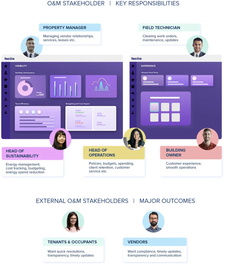 Who Needs What: Engaging Occupants, Tenants, Vendors, and Execs in a Single, Connected CMMS