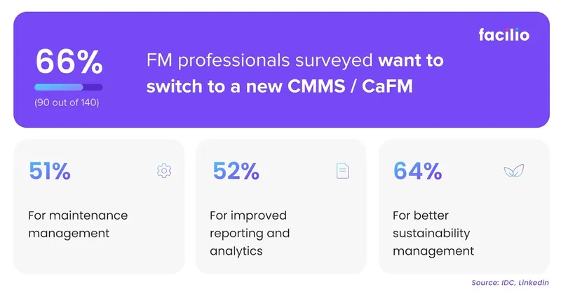Happy CMMS users have become a rarity: Here’s why
