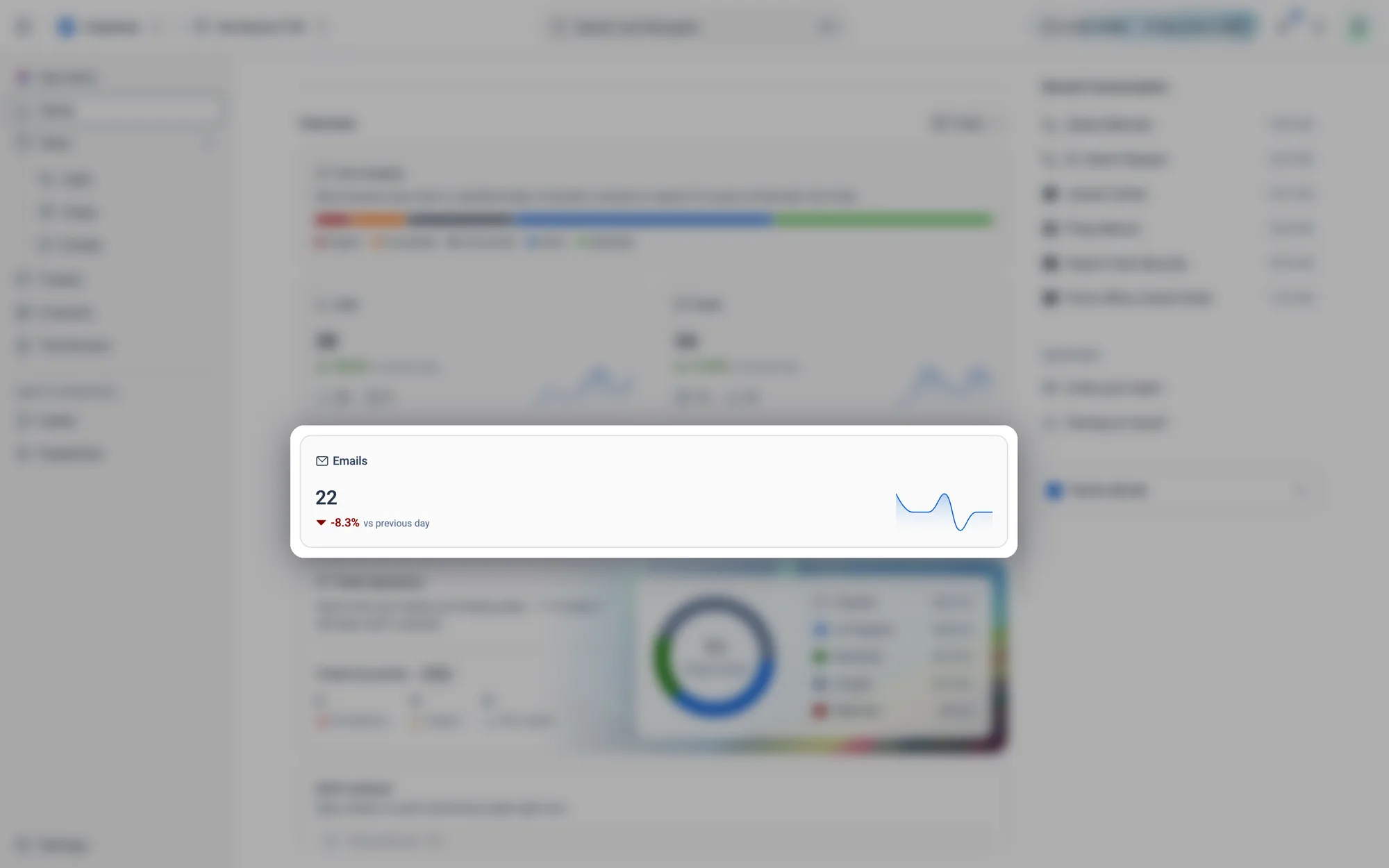 Emails: a fall shows in red, with the trend line alongside.