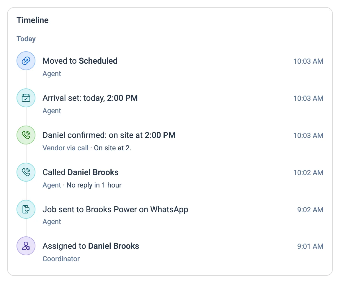 The morning so far: assigned at 9:01, sent to the vendor on WhatsApp, a chase call at 10:02, and the vendor's confirmation.