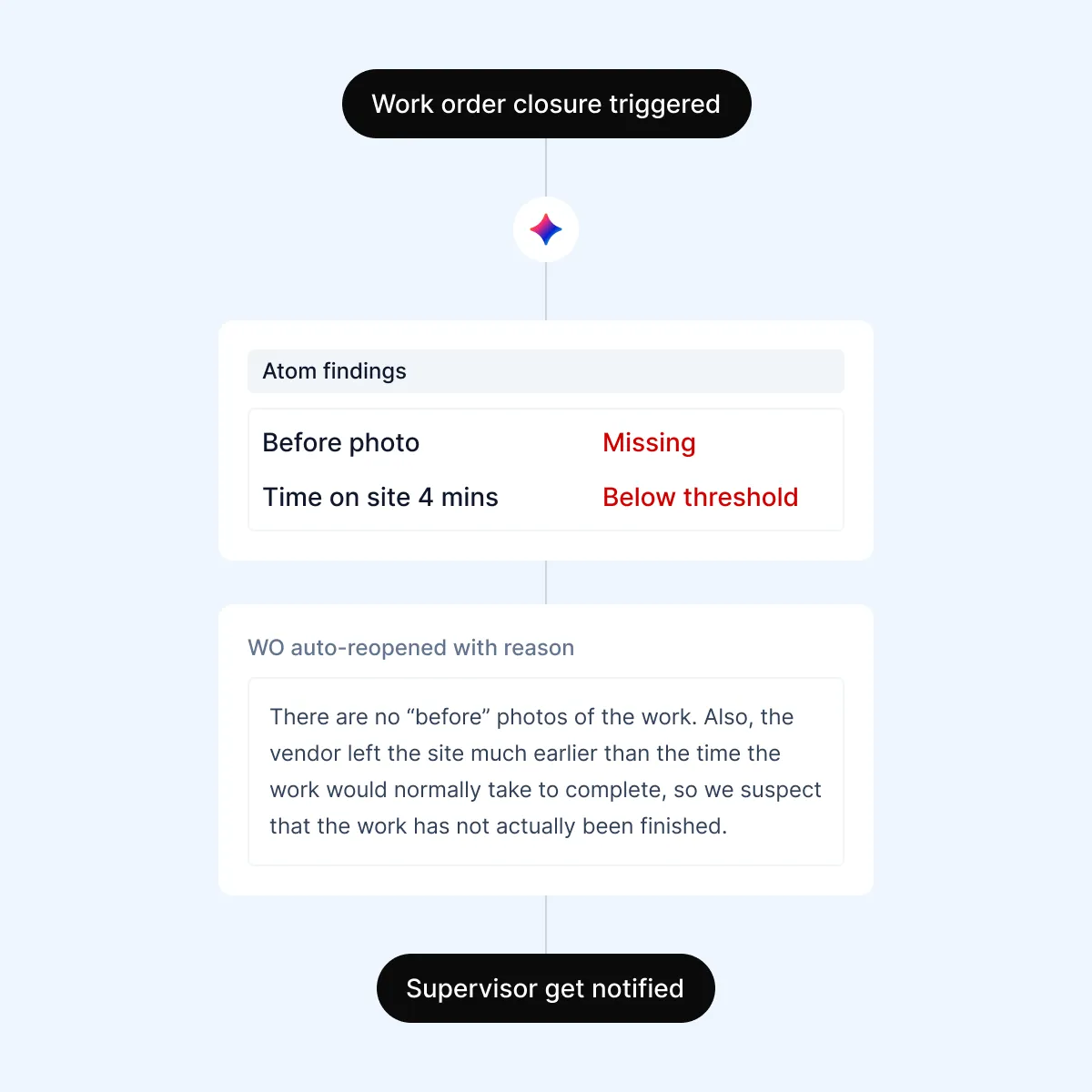 Work Completion Validator