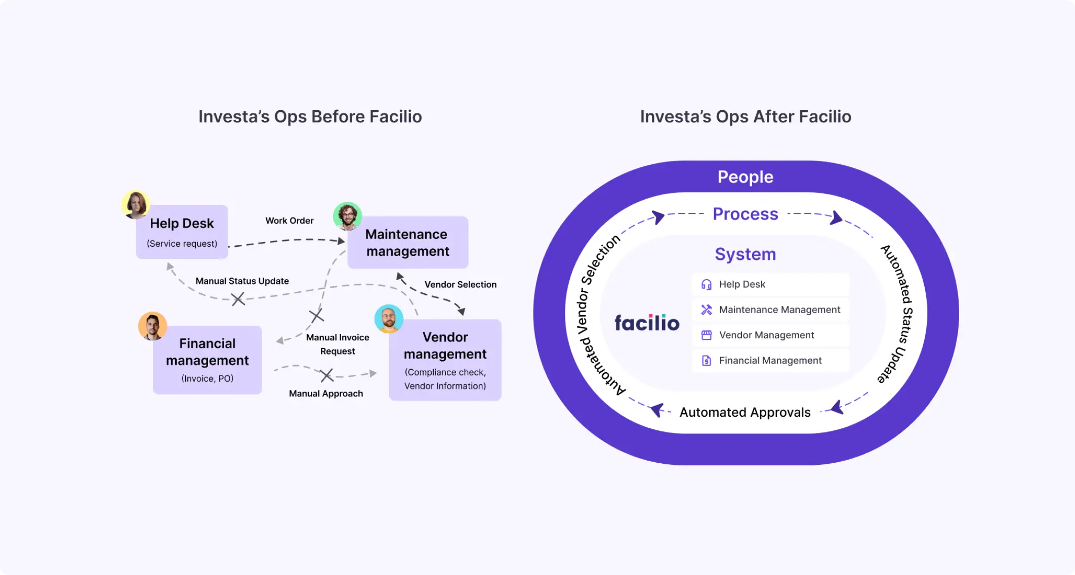 How Facilio's Connected CMMS improved Investa's business outcomes.