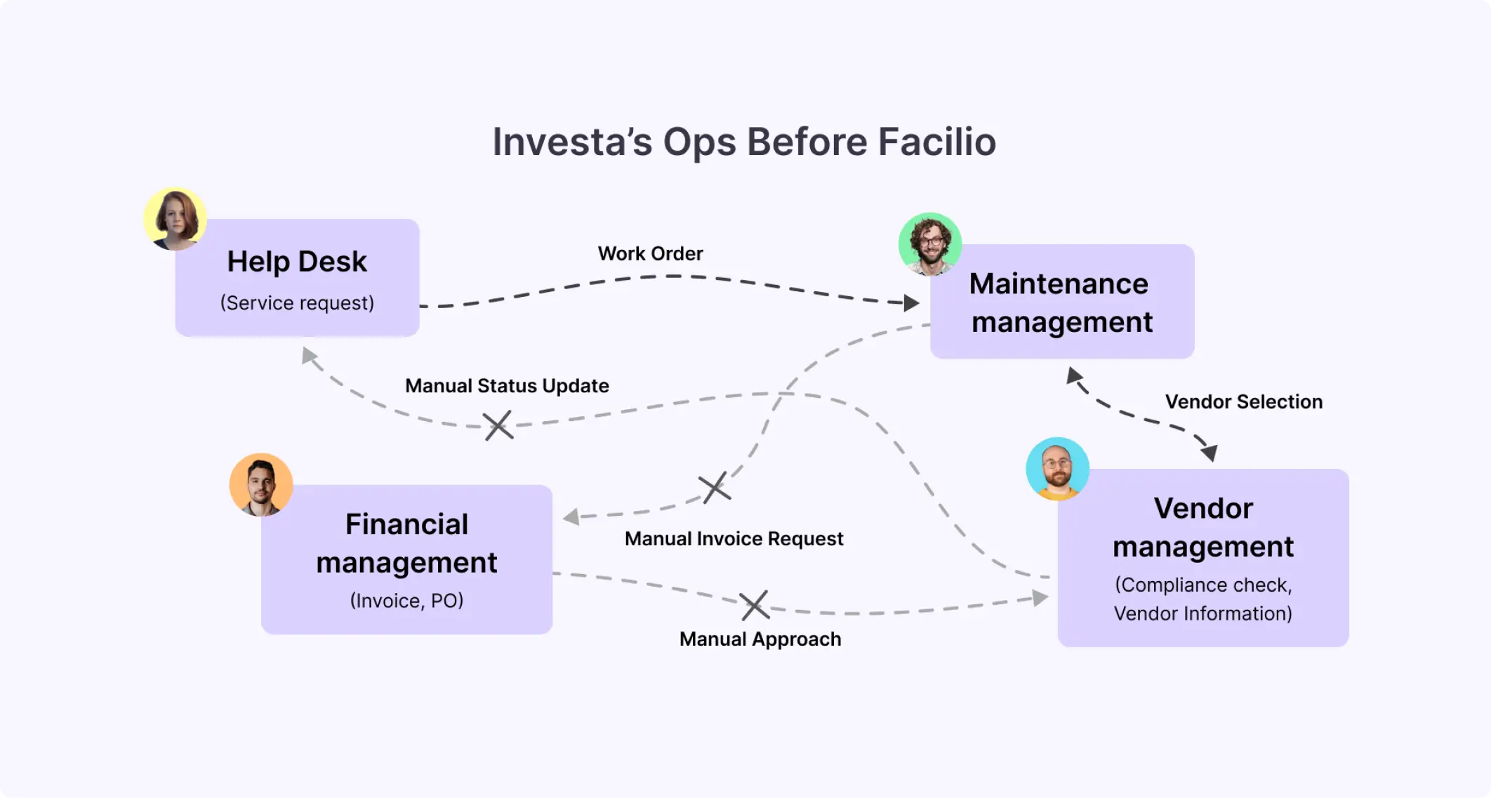 Facilio Connected CMMS: Investa case study