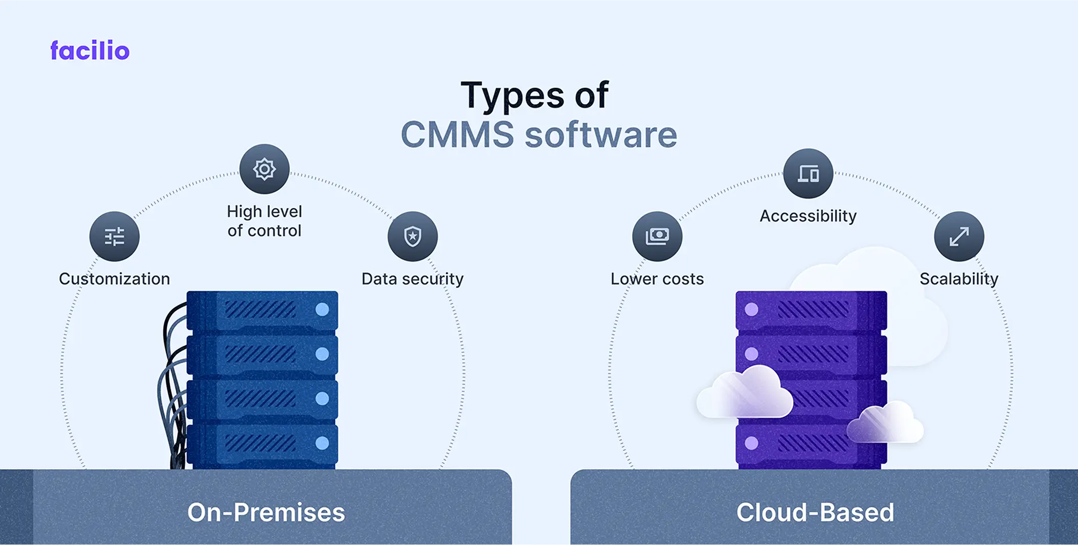 Types of CMMS software