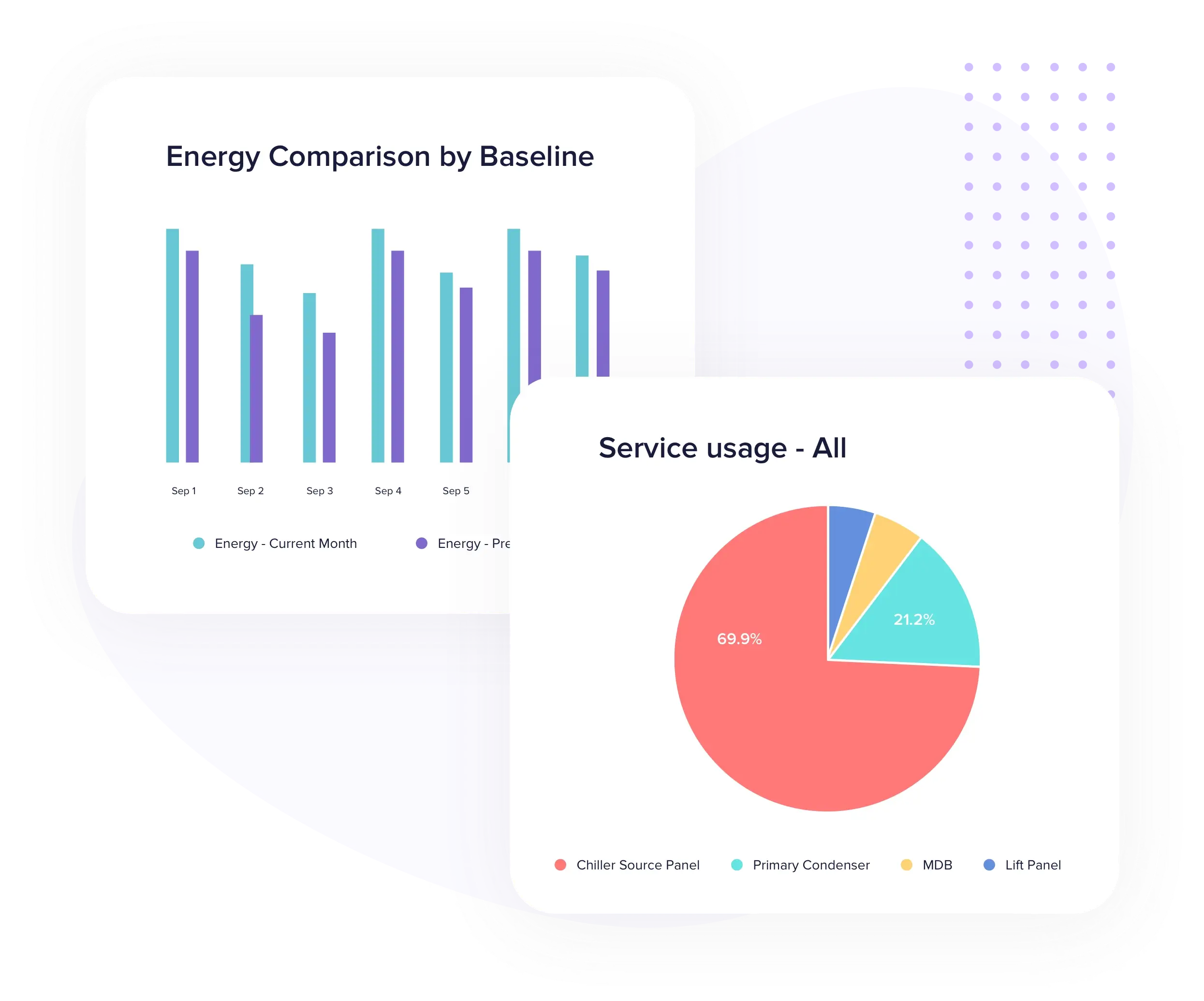 Enhance stakeholder engagement with graphs such as energy consumption comparisions by baseline, service usage by asset, and moreEnhance stakeholder engagement with graphs such as energy consumption comparisions by baseline, service usage by asset, and more
