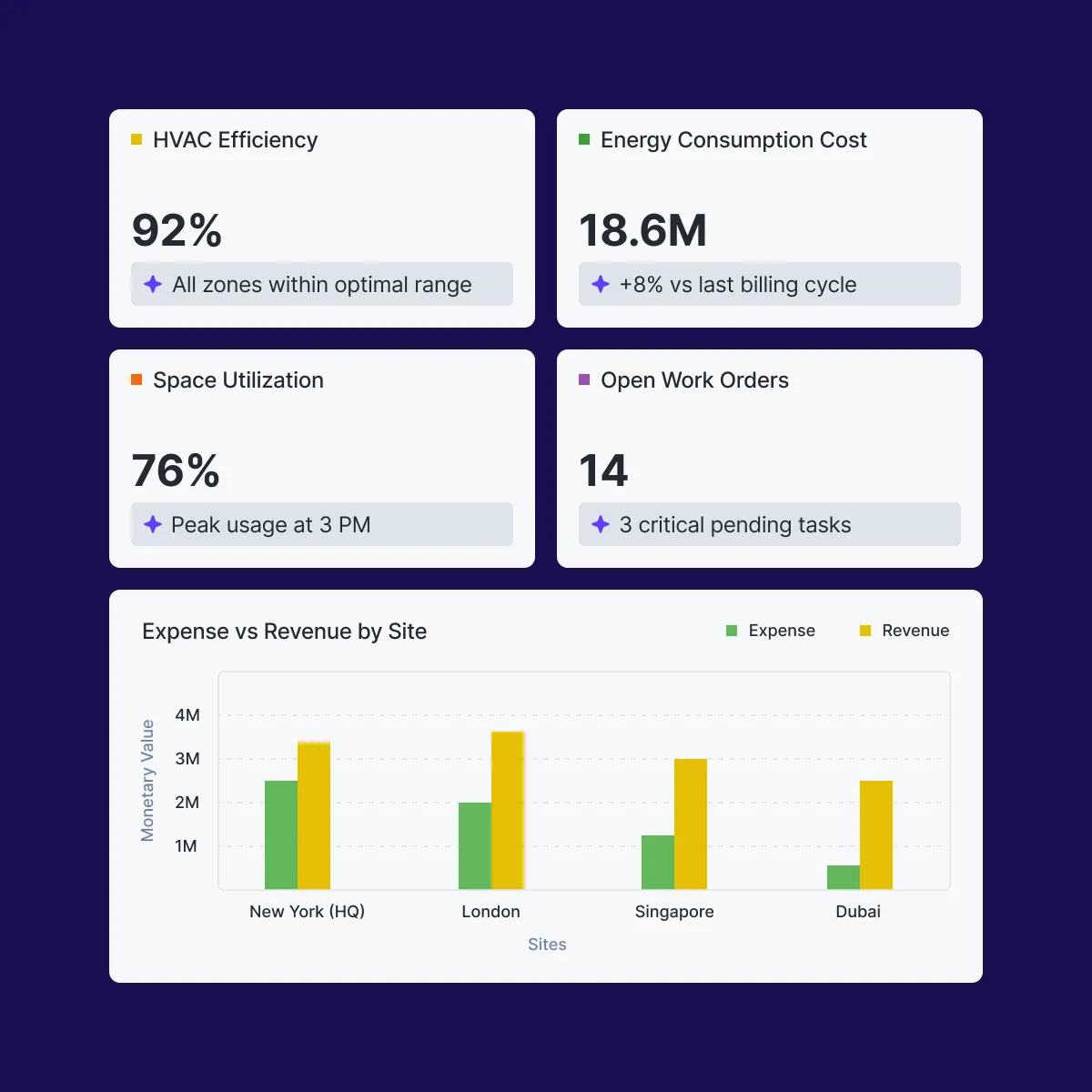 Building performance overview with HVAC, energy cost, and site metrics