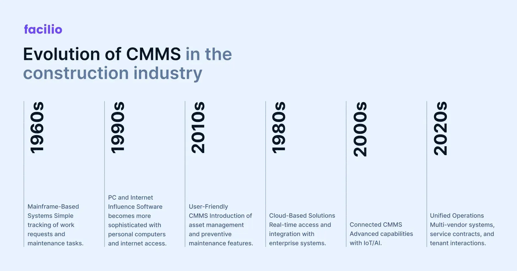 Evolution of CMMS over 20th and 21st century