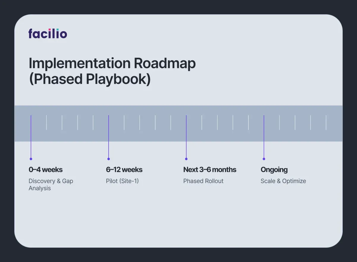 CMMS implementation roadmap showing phased rollout from pilot to scale.