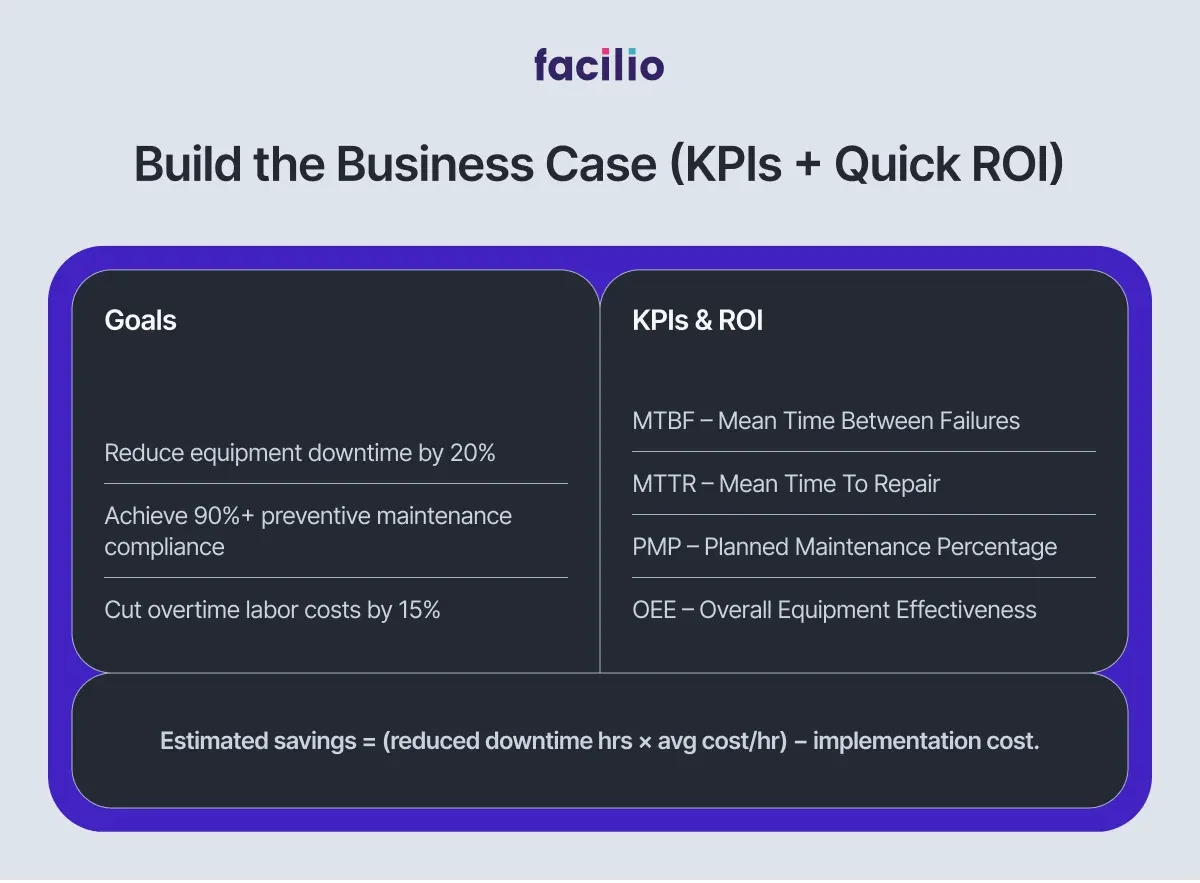 Goals and CMMS KPIs including MTBF, MTTR, PMP and ROI formula summary.