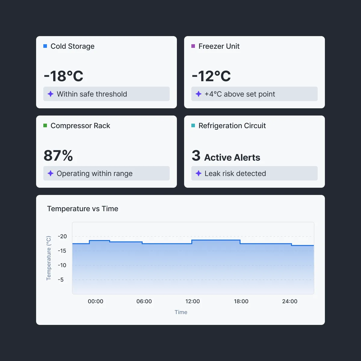 Refrigeration operations view with cold storage, freezer, and compressor rack status