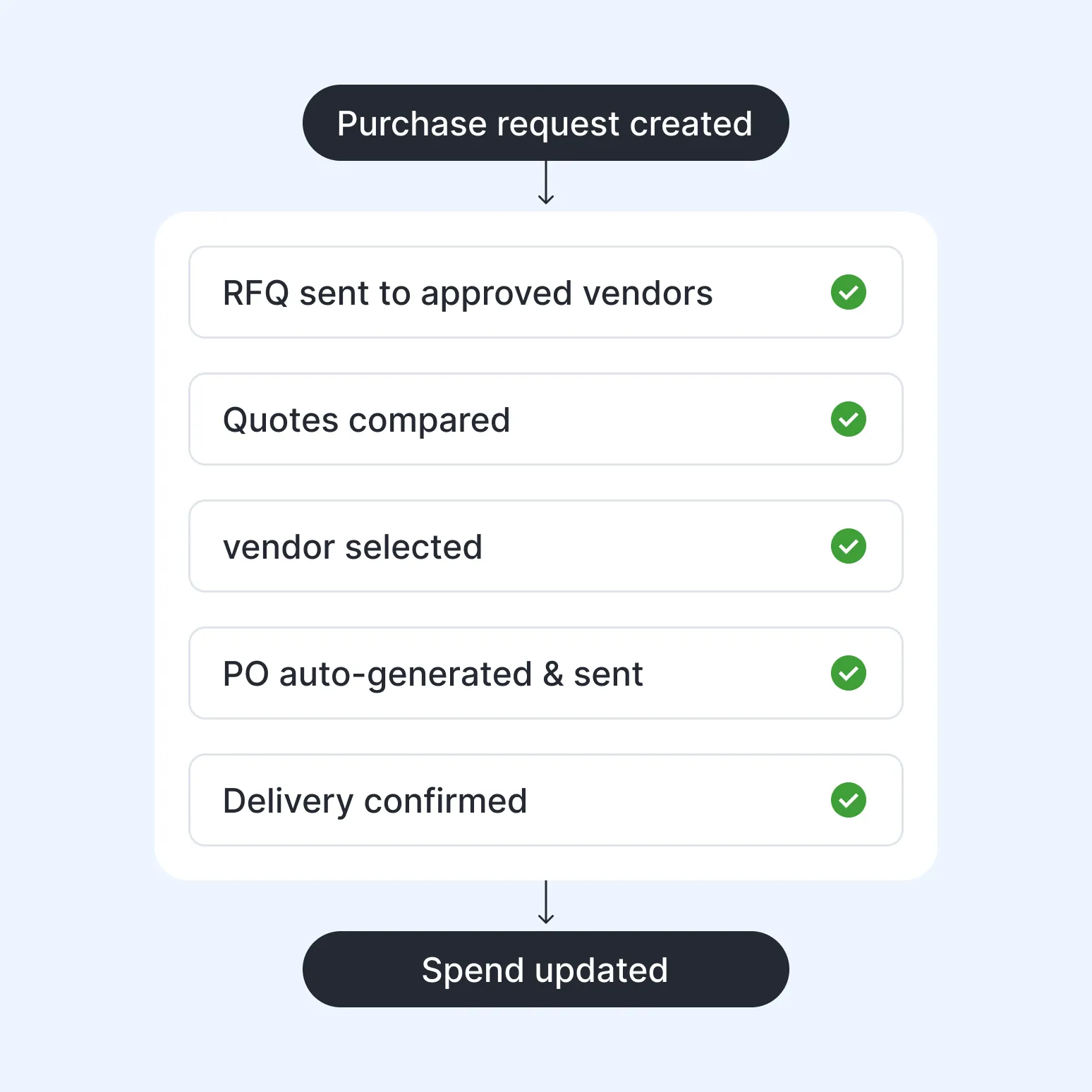 purchase-workflow-steps-on-a-facility-management-platform